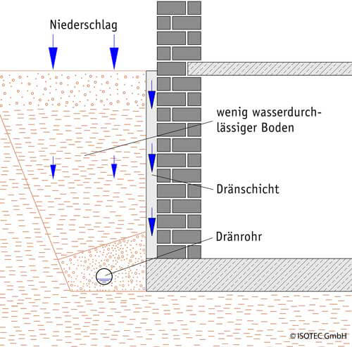 Fachbegriff Drainage / Dränung ISOTEC Fachbetrieb Allgäu