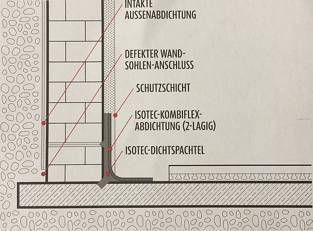 Abdichtungstechnik Morscheck - Schaubild - Wand-Sohlen-Abdichtung
