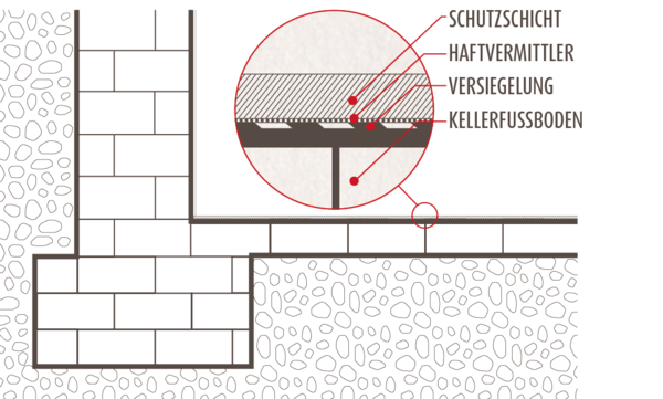 ISOTEC Kellerbodensanierung für kapillardurchfeuchtete Kellerböden 