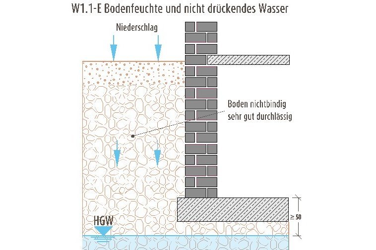 Bodenfeuchte und nicht drückendes Wasser