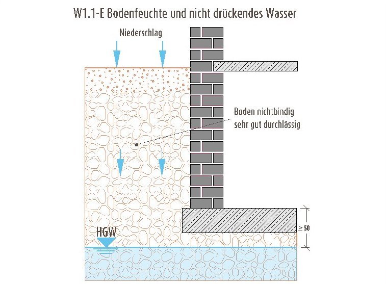 Bodenfeuchte und nicht drückendes Wasser