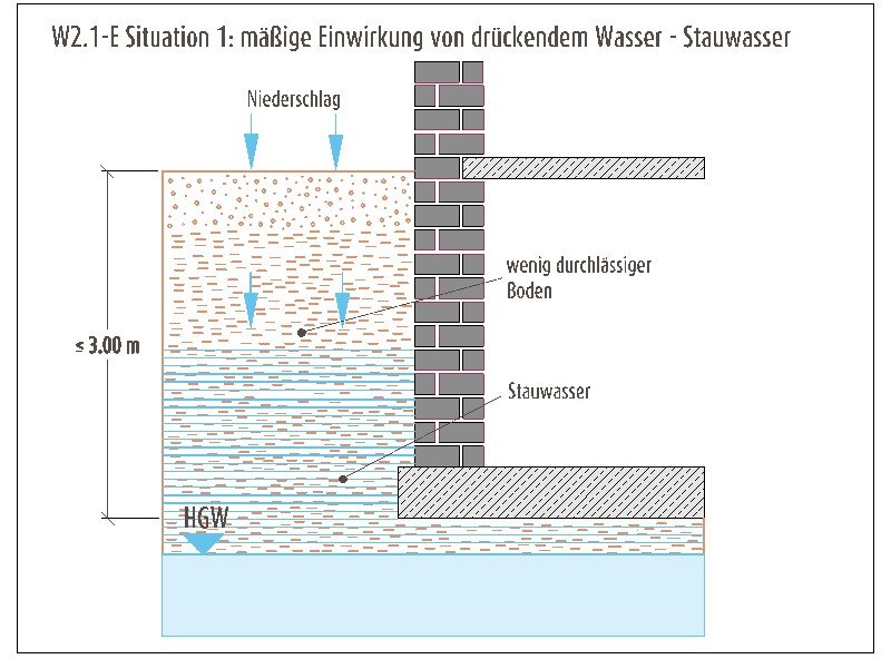 Drückendes Wasser W.2.1 Mäßige Einwirkung von drückendem Wasser