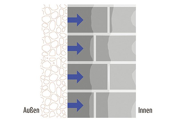 Cause of moisture penetration from the side