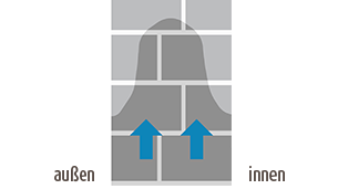 Kapillar aufsteigende Feuchtigkeit kann zu Baumängel führen