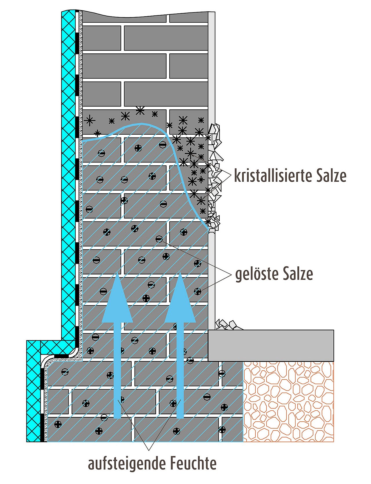 Feuchte Wände durch aufsteigende Feuchtigkeit