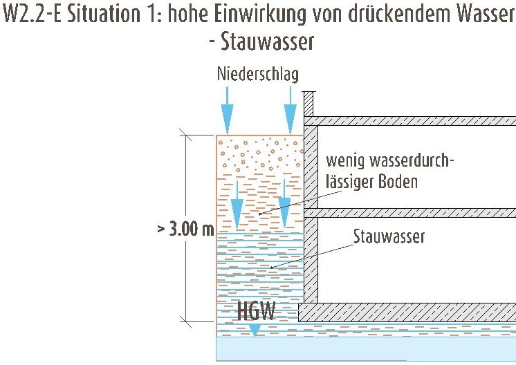 Hohe Einwirkung von drückendem Wasser