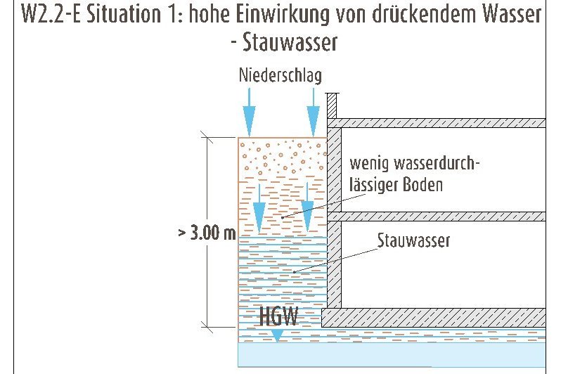 Hohe Einwirkung von drückendem Wasser