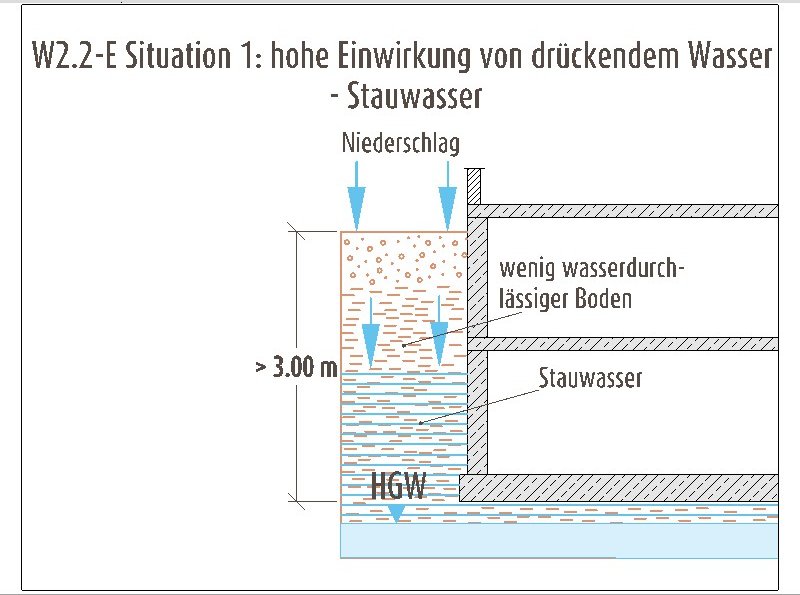 Wassereinwirkung W2.2 Hohe Einwirkung von drückendem Wasser
