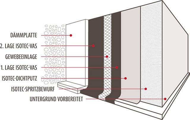 Aufbau zweikomponentiges Aussenabdichtungsystem