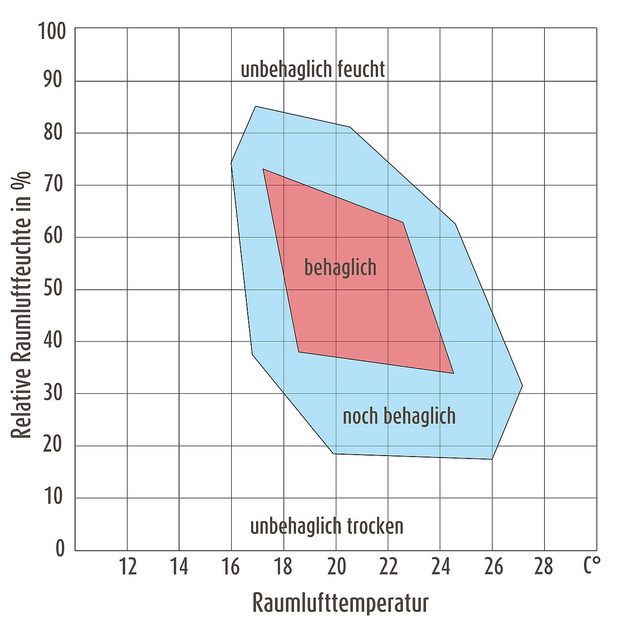 Raumklima, Wohnen