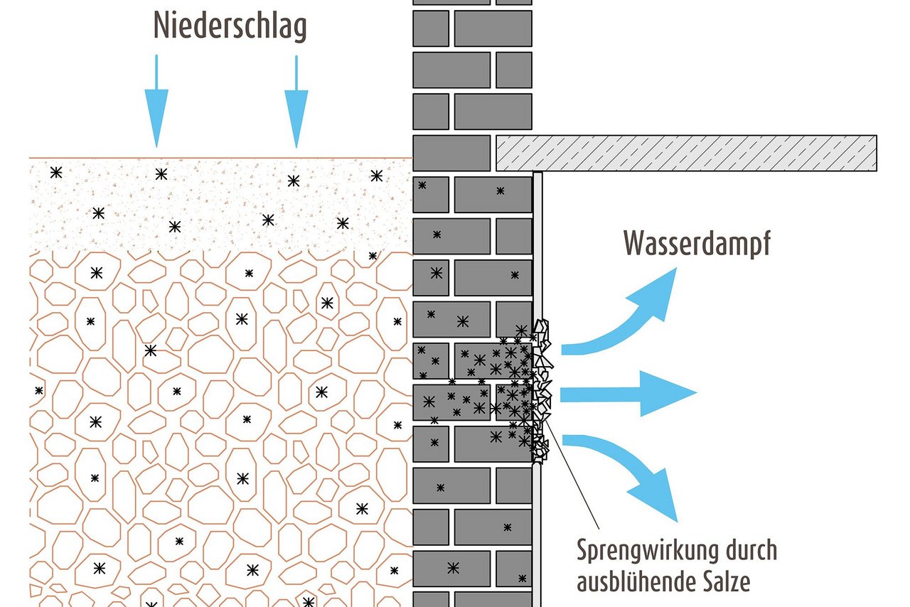 Hygroskopische Feuchte