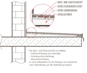 Der Aufbau der vier Schichten der ISOTEC-Balkonsanierung