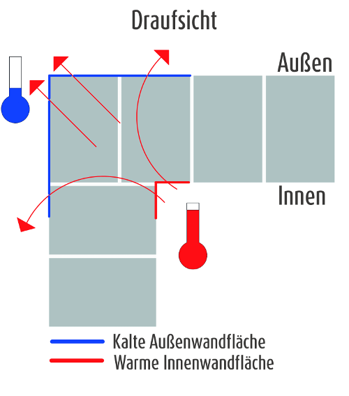 Durch Wärmebrücken entsteht Kondensationsfeuchte Durch Wärmebrücken entstehen in vielen Fällen Schimmel in Raumdecken