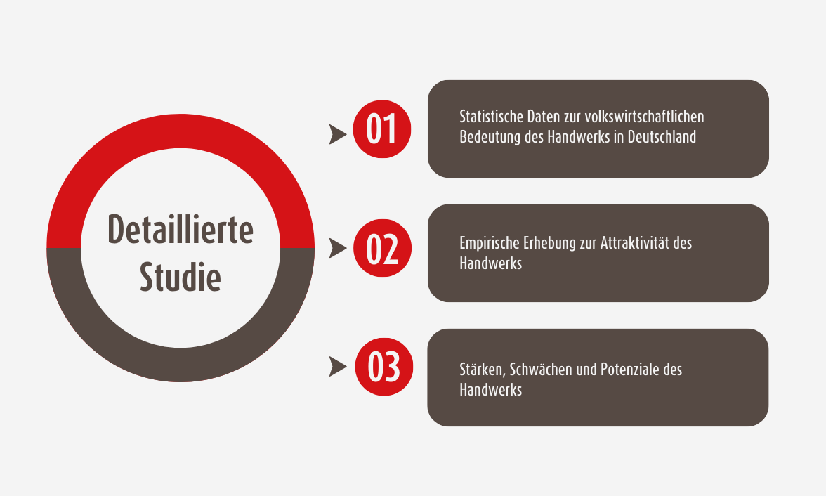 Handwerkskompass - Detaillierte Studie Infografik Handwerkskompass - Detaillierte Studie