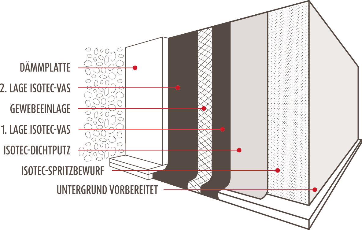 Estructura Impermeabilización exterior Niveles de capas