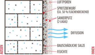 Hochwertige Nutzung der Räume während der Trocknungsphase