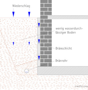 Eine Drainage verlegen ist ein schwieriges Unterfangen. Von einer Verlegung in Eigenregie ist abzuraten