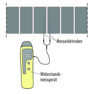 Bei dem hygrometrischen Verfahren wird die Baufeuchtigkeit durch die Relation zwischen der relativen Luftfeuchte im Bauteil und der Innenraumluft ermittelt