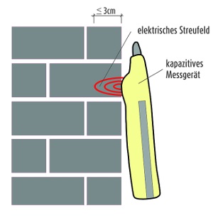 Mit der kapazitive Methode lässt sich zerstörungsfrei die Baufeuchtigkeit ermitteln