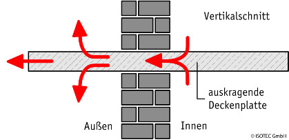 Auskragende Betonplatte Auskragende Betonplatte bilden oft eine Wärmebrücke, wodurch Feuchteschäden im Inneren entstehen können