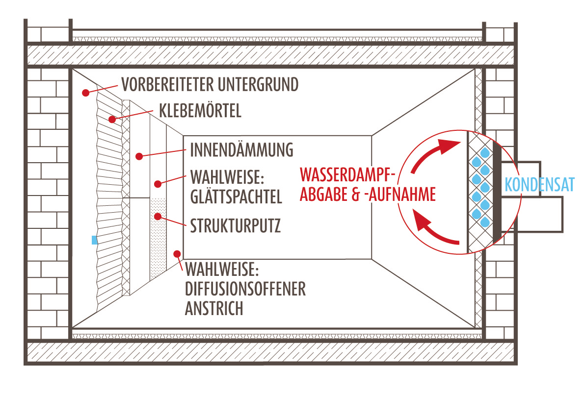 Feuchteregulierend und schimmelpilzhemmend