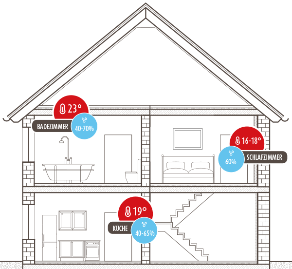 Optimale Luftfeuchtigkeit je nach Wohnraum